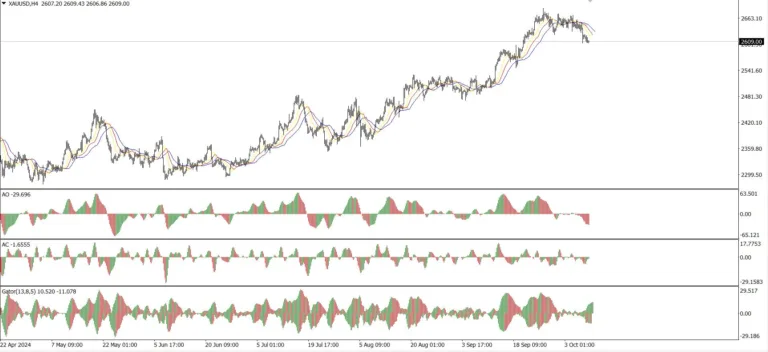 Phân tích kỹ thuật và cơ bản Gold – Xu hướng giảm chiếm ưu thế (10-11/10/2024)
