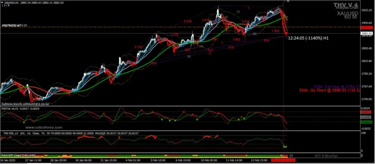 🎙️ Phân Tích Chiến Lược Giao Dịch Vàng: Xu Hướng Kinh Tế Toàn Cầu & Mô Hình Hai Đỉnh 🎙️