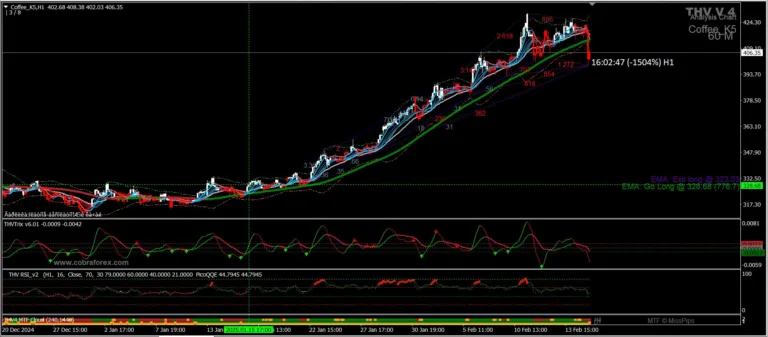 Chiến lược giao dịch cà phê: Phân tích kỹ thuật & thông tin kinh tế quan trọng