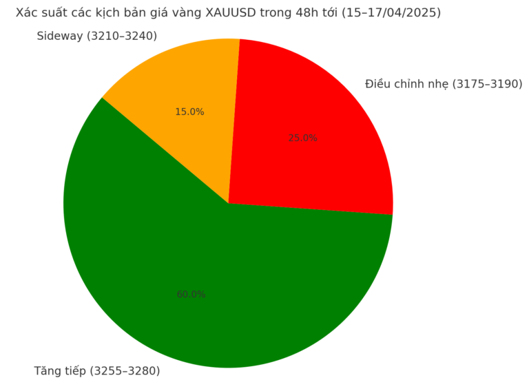🎯 KỊCH BẢN GIÁ VÀNG TRONG TUẦN