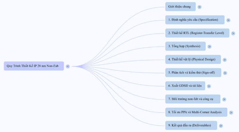 Quy Trình Thiết Kế IP 28 nm Non-Fab